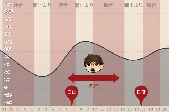 南房総ヒラスズキ 館山港 年1月上旬 新年の釣り始めなのでめでたく日の出釣行 南房総を堪能して来ました ルアーフィッシング情報サイト Luretist ルアーティスト スタッフブログ